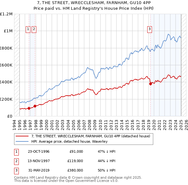 7, THE STREET, WRECCLESHAM, FARNHAM, GU10 4PP: Price paid vs HM Land Registry's House Price Index