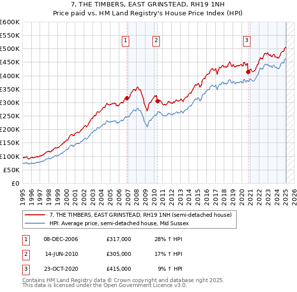 7, THE TIMBERS, EAST GRINSTEAD, RH19 1NH: Price paid vs HM Land Registry's House Price Index