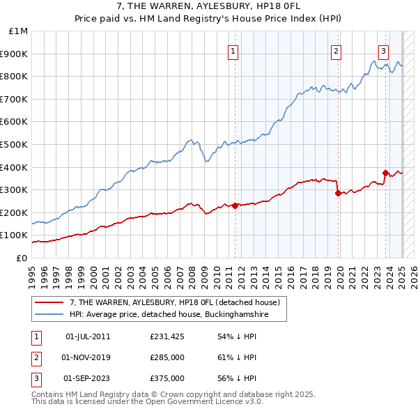 7, THE WARREN, AYLESBURY, HP18 0FL: Price paid vs HM Land Registry's House Price Index