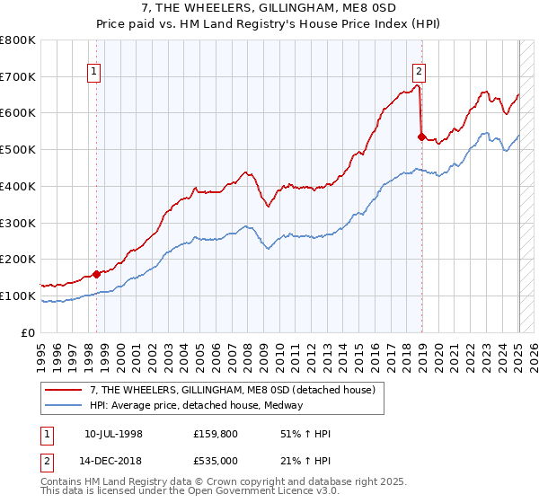 7, THE WHEELERS, GILLINGHAM, ME8 0SD: Price paid vs HM Land Registry's House Price Index