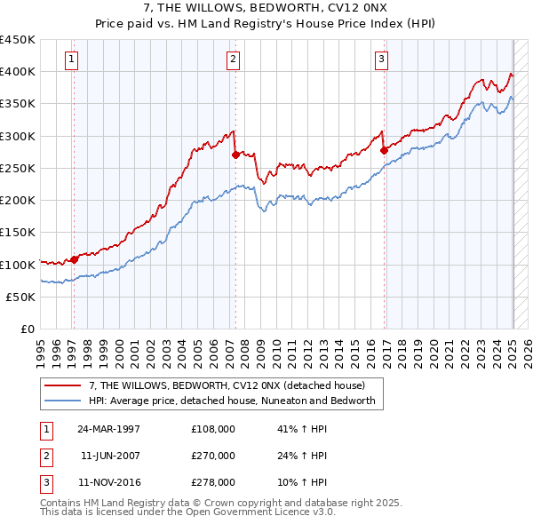 7, THE WILLOWS, BEDWORTH, CV12 0NX: Price paid vs HM Land Registry's House Price Index