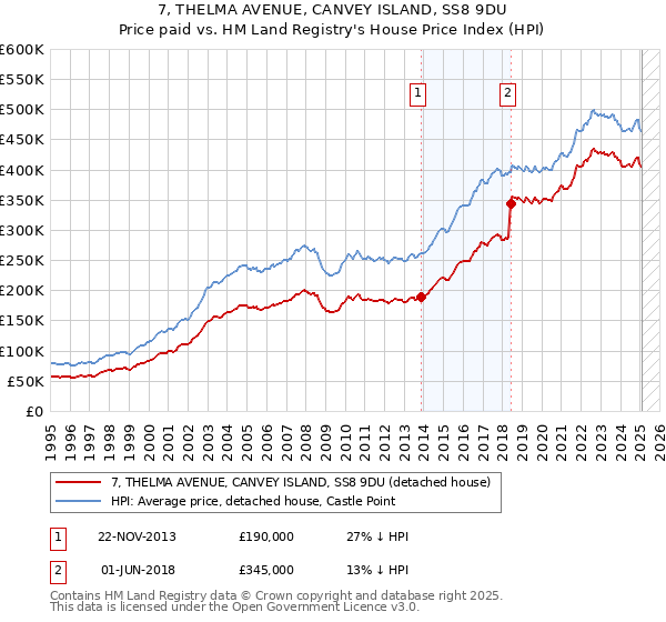 7, THELMA AVENUE, CANVEY ISLAND, SS8 9DU: Price paid vs HM Land Registry's House Price Index