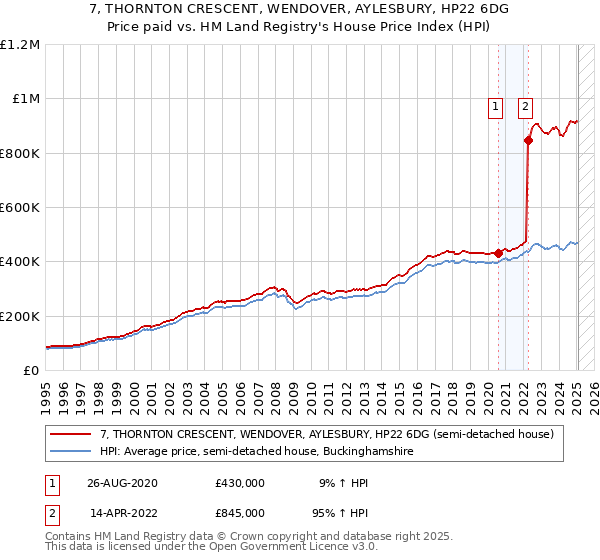 7, THORNTON CRESCENT, WENDOVER, AYLESBURY, HP22 6DG: Price paid vs HM Land Registry's House Price Index