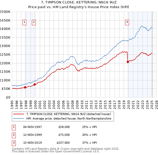 7, TIMPSON CLOSE, KETTERING, NN16 9UZ: Price paid vs HM Land Registry's House Price Index