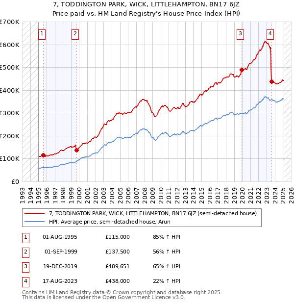 7, TODDINGTON PARK, WICK, LITTLEHAMPTON, BN17 6JZ: Price paid vs HM Land Registry's House Price Index