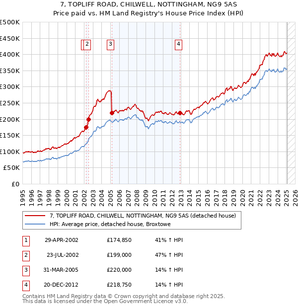7, TOPLIFF ROAD, CHILWELL, NOTTINGHAM, NG9 5AS: Price paid vs HM Land Registry's House Price Index