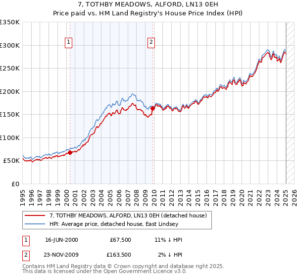 7, TOTHBY MEADOWS, ALFORD, LN13 0EH: Price paid vs HM Land Registry's House Price Index