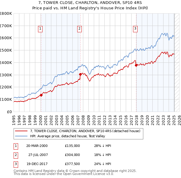 7, TOWER CLOSE, CHARLTON, ANDOVER, SP10 4RS: Price paid vs HM Land Registry's House Price Index