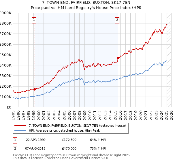 7, TOWN END, FAIRFIELD, BUXTON, SK17 7EN: Price paid vs HM Land Registry's House Price Index
