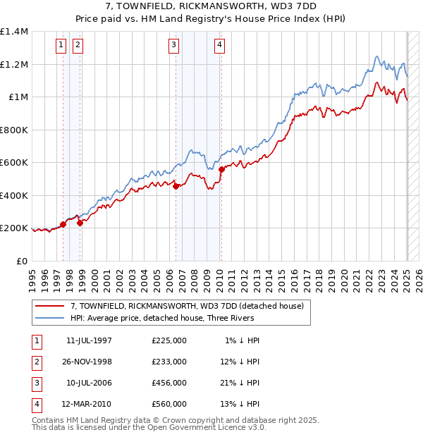 7, TOWNFIELD, RICKMANSWORTH, WD3 7DD: Price paid vs HM Land Registry's House Price Index