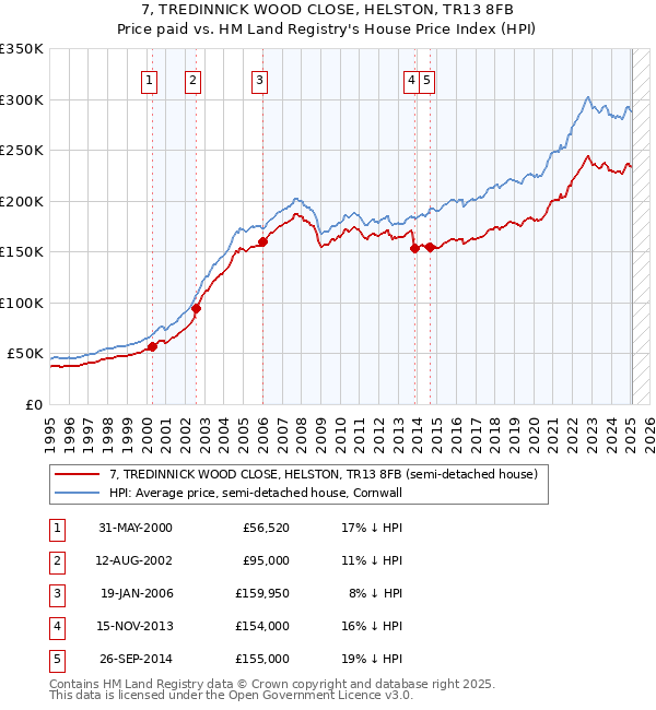 7, TREDINNICK WOOD CLOSE, HELSTON, TR13 8FB: Price paid vs HM Land Registry's House Price Index