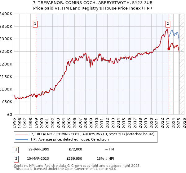 7, TREFAENOR, COMINS COCH, ABERYSTWYTH, SY23 3UB: Price paid vs HM Land Registry's House Price Index