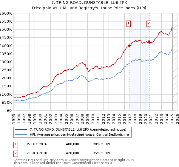 7, TRING ROAD, DUNSTABLE, LU6 2PX: Price paid vs HM Land Registry's House Price Index