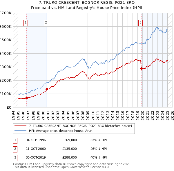 7, TRURO CRESCENT, BOGNOR REGIS, PO21 3RQ: Price paid vs HM Land Registry's House Price Index