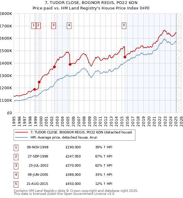 7, TUDOR CLOSE, BOGNOR REGIS, PO22 6DN: Price paid vs HM Land Registry's House Price Index