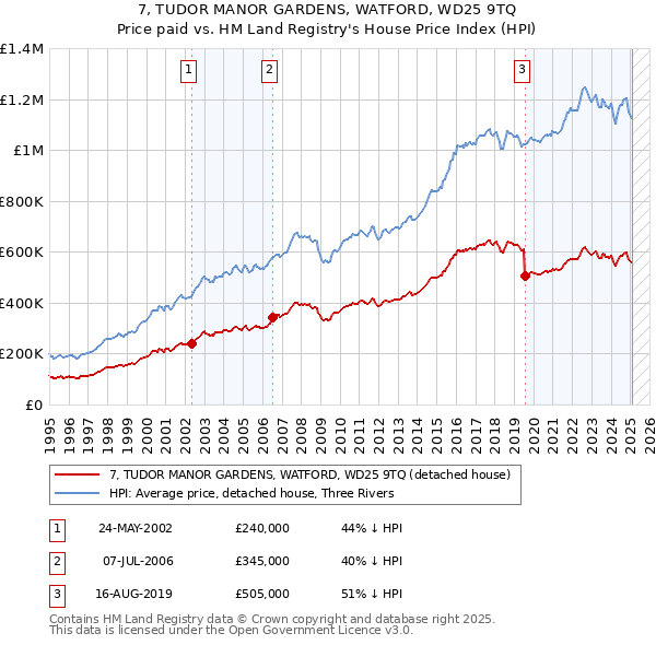 7, TUDOR MANOR GARDENS, WATFORD, WD25 9TQ: Price paid vs HM Land Registry's House Price Index