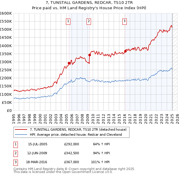 7, TUNSTALL GARDENS, REDCAR, TS10 2TR: Price paid vs HM Land Registry's House Price Index