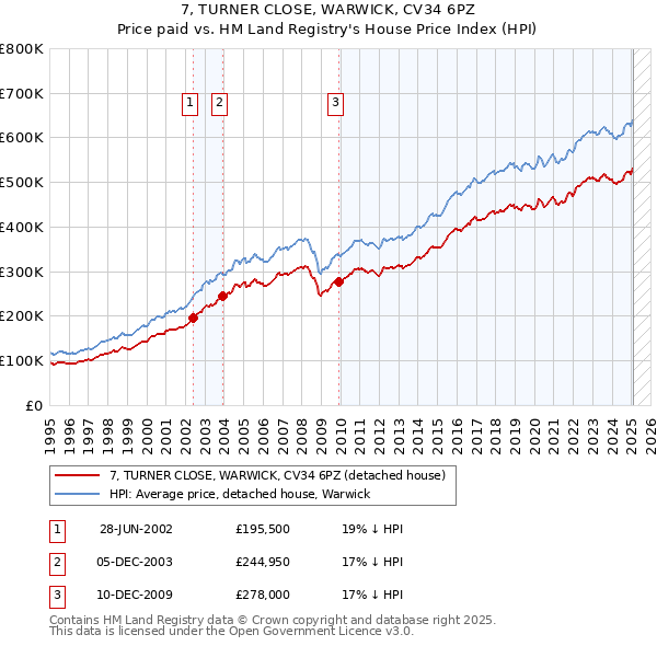 7, TURNER CLOSE, WARWICK, CV34 6PZ: Price paid vs HM Land Registry's House Price Index