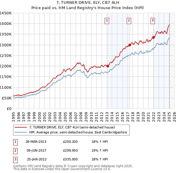 7, TURNER DRIVE, ELY, CB7 4LH: Price paid vs HM Land Registry's House Price Index