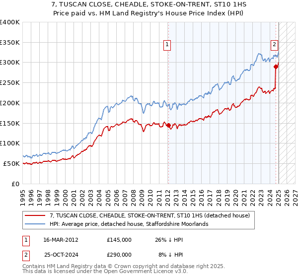 7, TUSCAN CLOSE, CHEADLE, STOKE-ON-TRENT, ST10 1HS: Price paid vs HM Land Registry's House Price Index