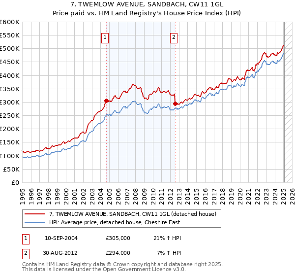 7, TWEMLOW AVENUE, SANDBACH, CW11 1GL: Price paid vs HM Land Registry's House Price Index