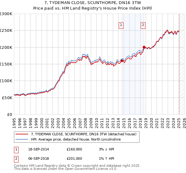 7, TYDEMAN CLOSE, SCUNTHORPE, DN16 3TW: Price paid vs HM Land Registry's House Price Index