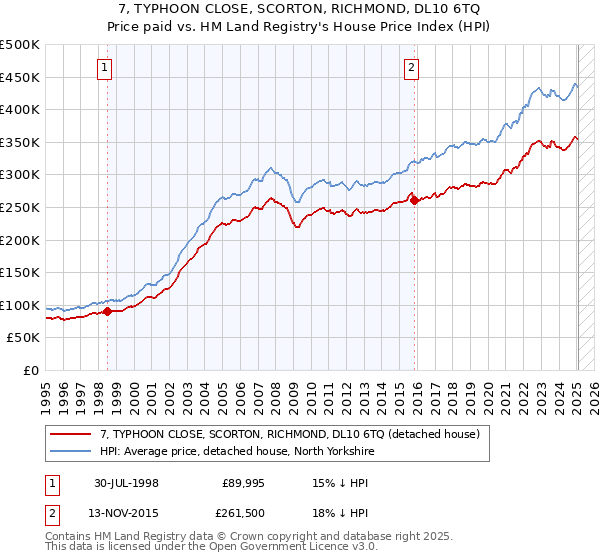 7, TYPHOON CLOSE, SCORTON, RICHMOND, DL10 6TQ: Price paid vs HM Land Registry's House Price Index