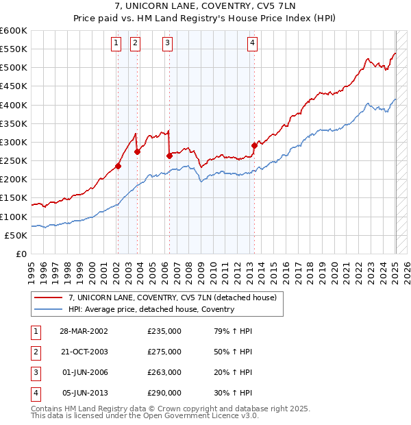 7, UNICORN LANE, COVENTRY, CV5 7LN: Price paid vs HM Land Registry's House Price Index