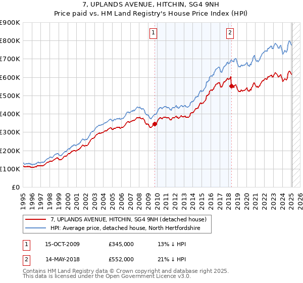 7, UPLANDS AVENUE, HITCHIN, SG4 9NH: Price paid vs HM Land Registry's House Price Index
