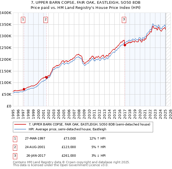 7, UPPER BARN COPSE, FAIR OAK, EASTLEIGH, SO50 8DB: Price paid vs HM Land Registry's House Price Index