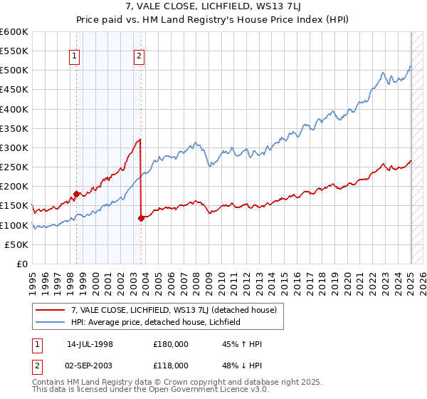 7, VALE CLOSE, LICHFIELD, WS13 7LJ: Price paid vs HM Land Registry's House Price Index