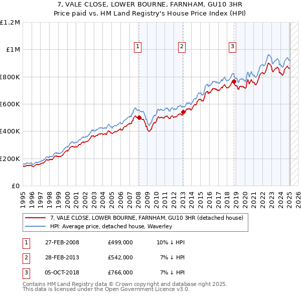 7, VALE CLOSE, LOWER BOURNE, FARNHAM, GU10 3HR: Price paid vs HM Land Registry's House Price Index