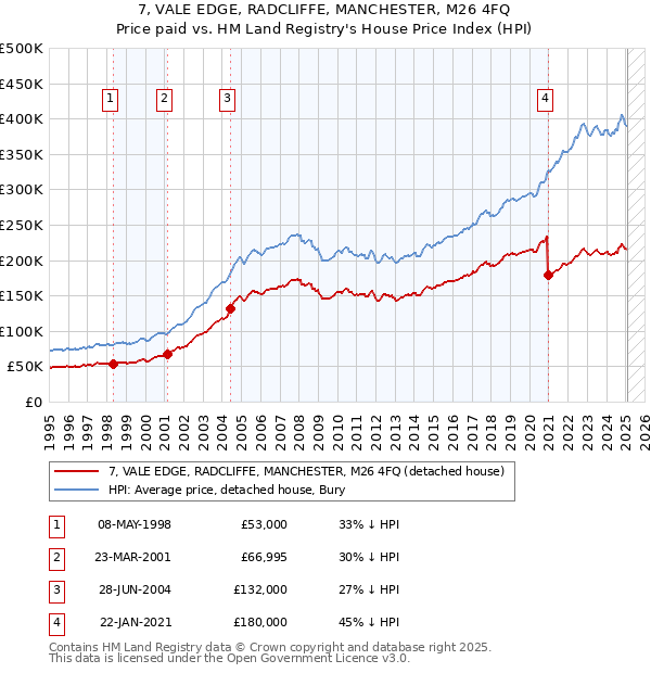 7, VALE EDGE, RADCLIFFE, MANCHESTER, M26 4FQ: Price paid vs HM Land Registry's House Price Index