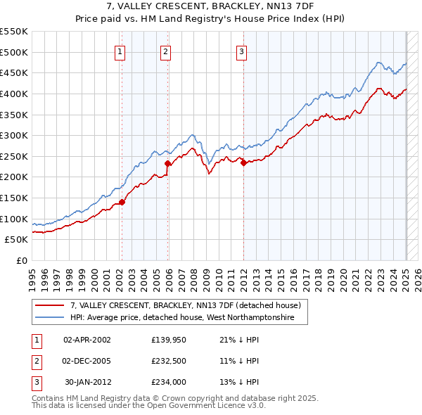 7, VALLEY CRESCENT, BRACKLEY, NN13 7DF: Price paid vs HM Land Registry's House Price Index