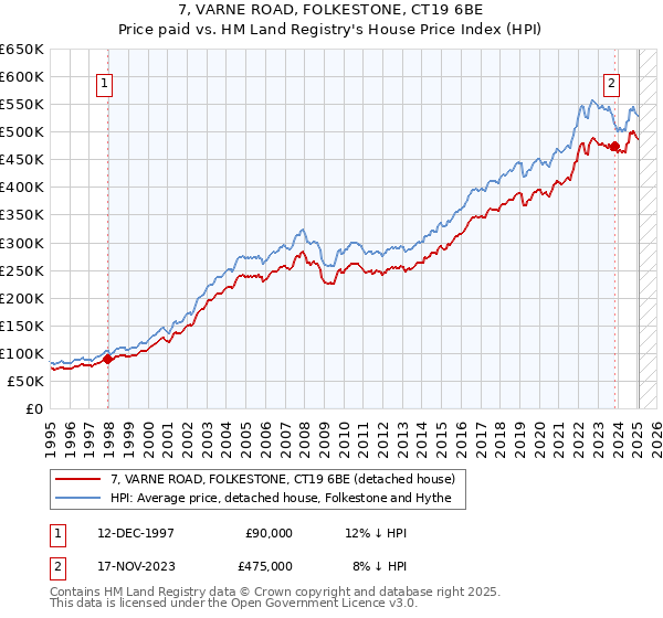 7, VARNE ROAD, FOLKESTONE, CT19 6BE: Price paid vs HM Land Registry's House Price Index