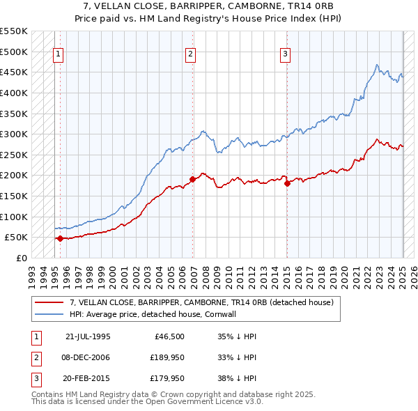 7, VELLAN CLOSE, BARRIPPER, CAMBORNE, TR14 0RB: Price paid vs HM Land Registry's House Price Index