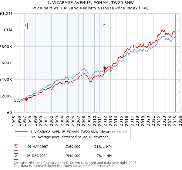7, VICARAGE AVENUE, EGHAM, TW20 8NW: Price paid vs HM Land Registry's House Price Index