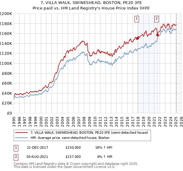 7, VILLA WALK, SWINESHEAD, BOSTON, PE20 3FE: Price paid vs HM Land Registry's House Price Index