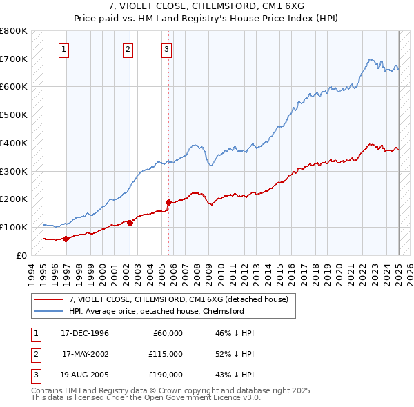 7, VIOLET CLOSE, CHELMSFORD, CM1 6XG: Price paid vs HM Land Registry's House Price Index