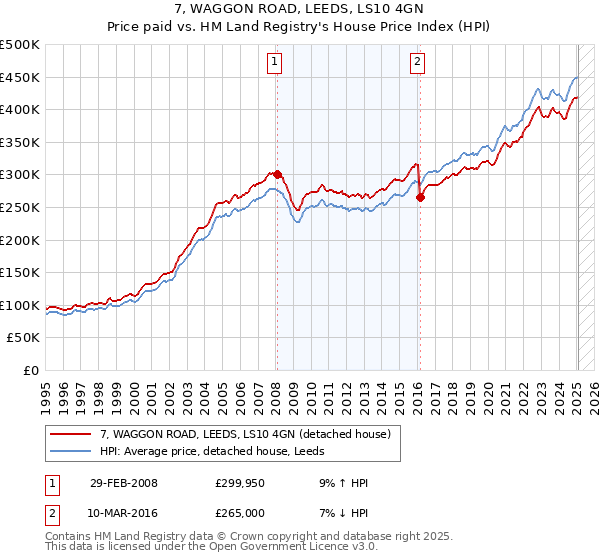 7, WAGGON ROAD, LEEDS, LS10 4GN: Price paid vs HM Land Registry's House Price Index