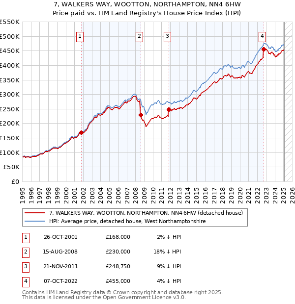 7, WALKERS WAY, WOOTTON, NORTHAMPTON, NN4 6HW: Price paid vs HM Land Registry's House Price Index