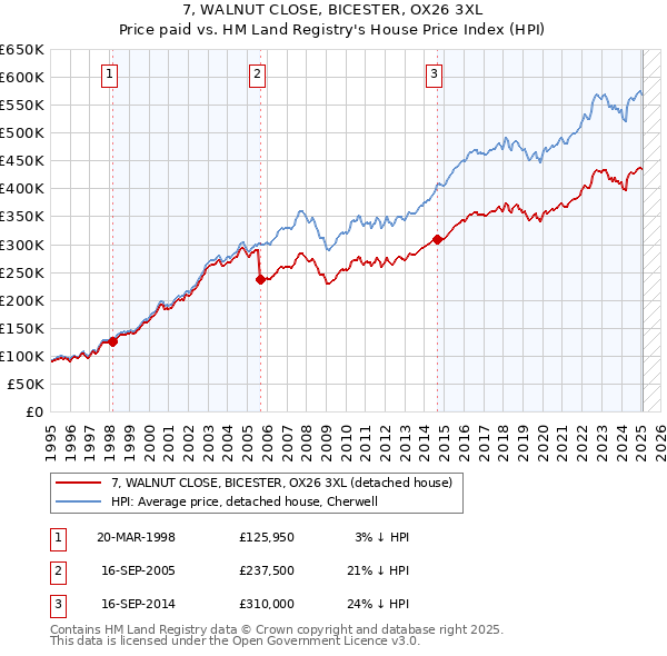 7, WALNUT CLOSE, BICESTER, OX26 3XL: Price paid vs HM Land Registry's House Price Index