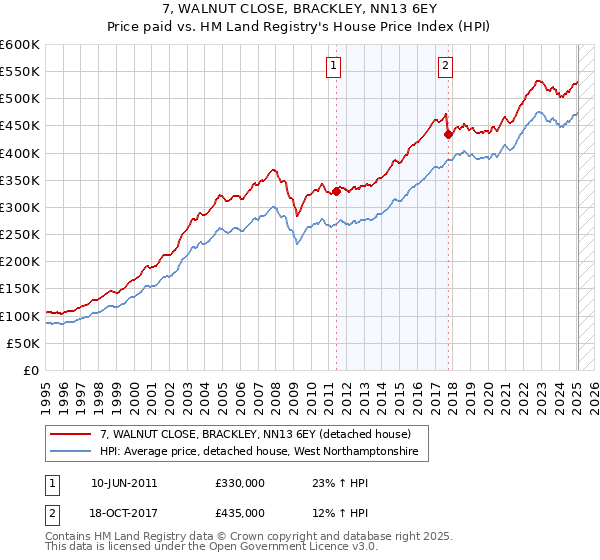 7, WALNUT CLOSE, BRACKLEY, NN13 6EY: Price paid vs HM Land Registry's House Price Index