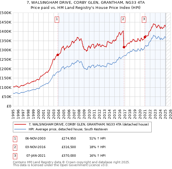 7, WALSINGHAM DRIVE, CORBY GLEN, GRANTHAM, NG33 4TA: Price paid vs HM Land Registry's House Price Index