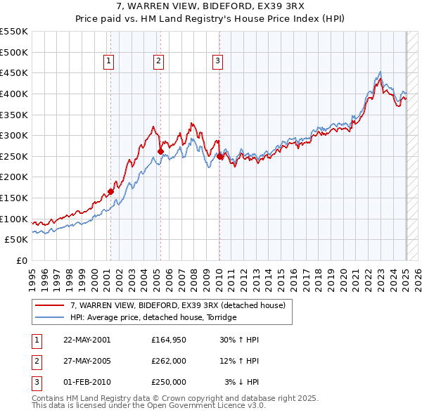 7, WARREN VIEW, BIDEFORD, EX39 3RX: Price paid vs HM Land Registry's House Price Index
