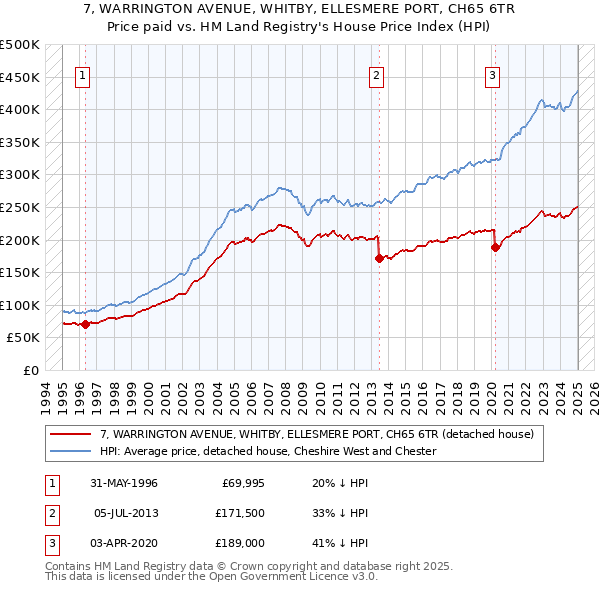 7, WARRINGTON AVENUE, WHITBY, ELLESMERE PORT, CH65 6TR: Price paid vs HM Land Registry's House Price Index