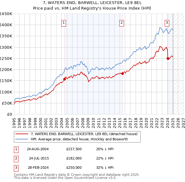 7, WATERS END, BARWELL, LEICESTER, LE9 8EL: Price paid vs HM Land Registry's House Price Index