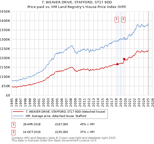 7, WEAVER DRIVE, STAFFORD, ST17 9DD: Price paid vs HM Land Registry's House Price Index