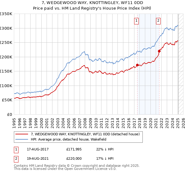 7, WEDGEWOOD WAY, KNOTTINGLEY, WF11 0DD: Price paid vs HM Land Registry's House Price Index