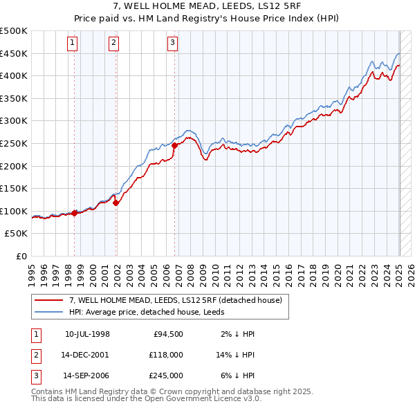 7, WELL HOLME MEAD, LEEDS, LS12 5RF: Price paid vs HM Land Registry's House Price Index